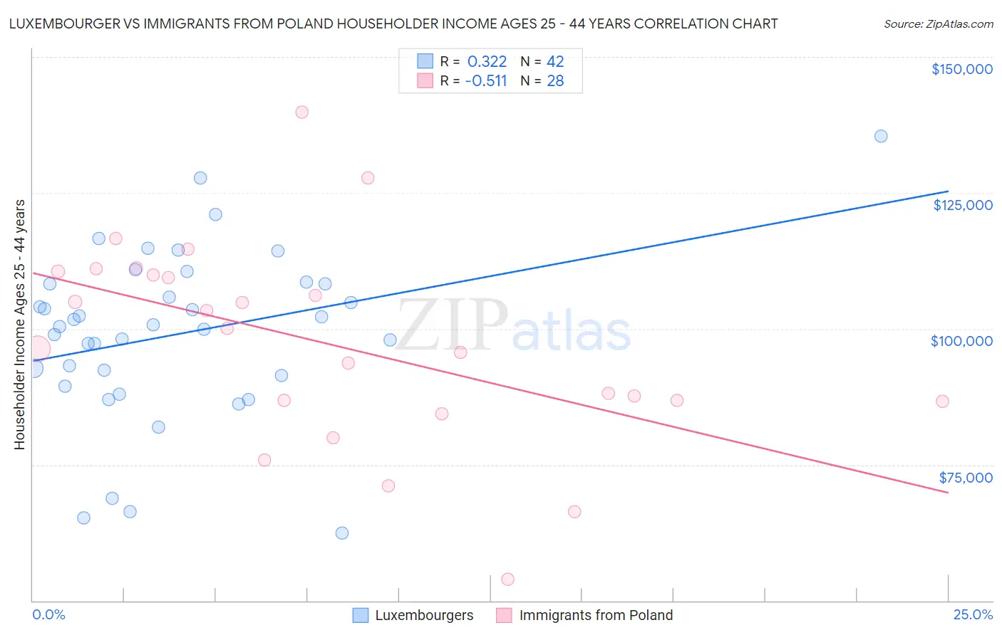 Luxembourger vs Immigrants from Poland Householder Income Ages 25 - 44 years