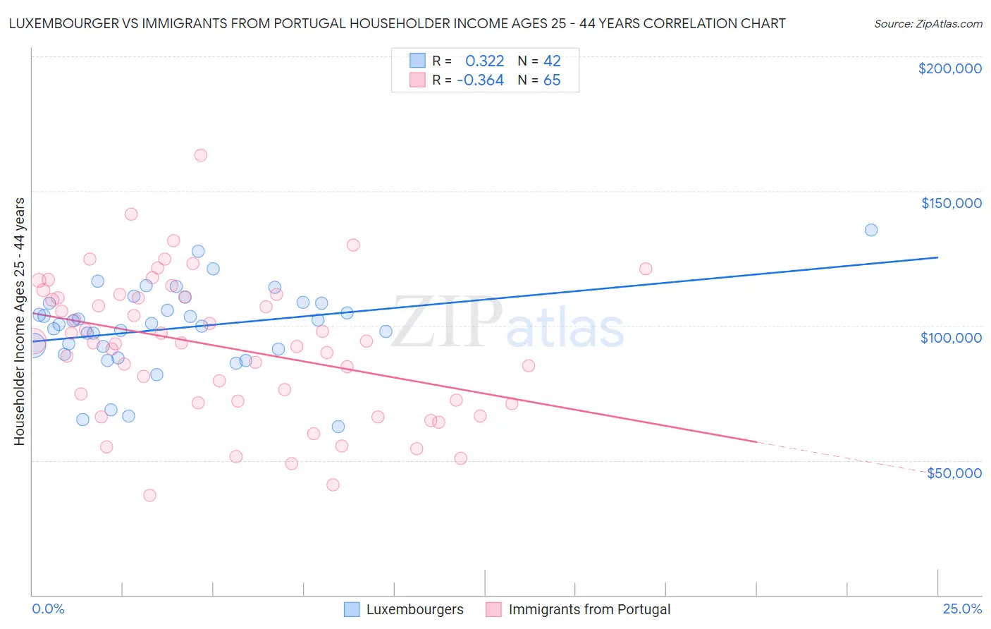 Luxembourger vs Immigrants from Portugal Householder Income Ages 25 - 44 years