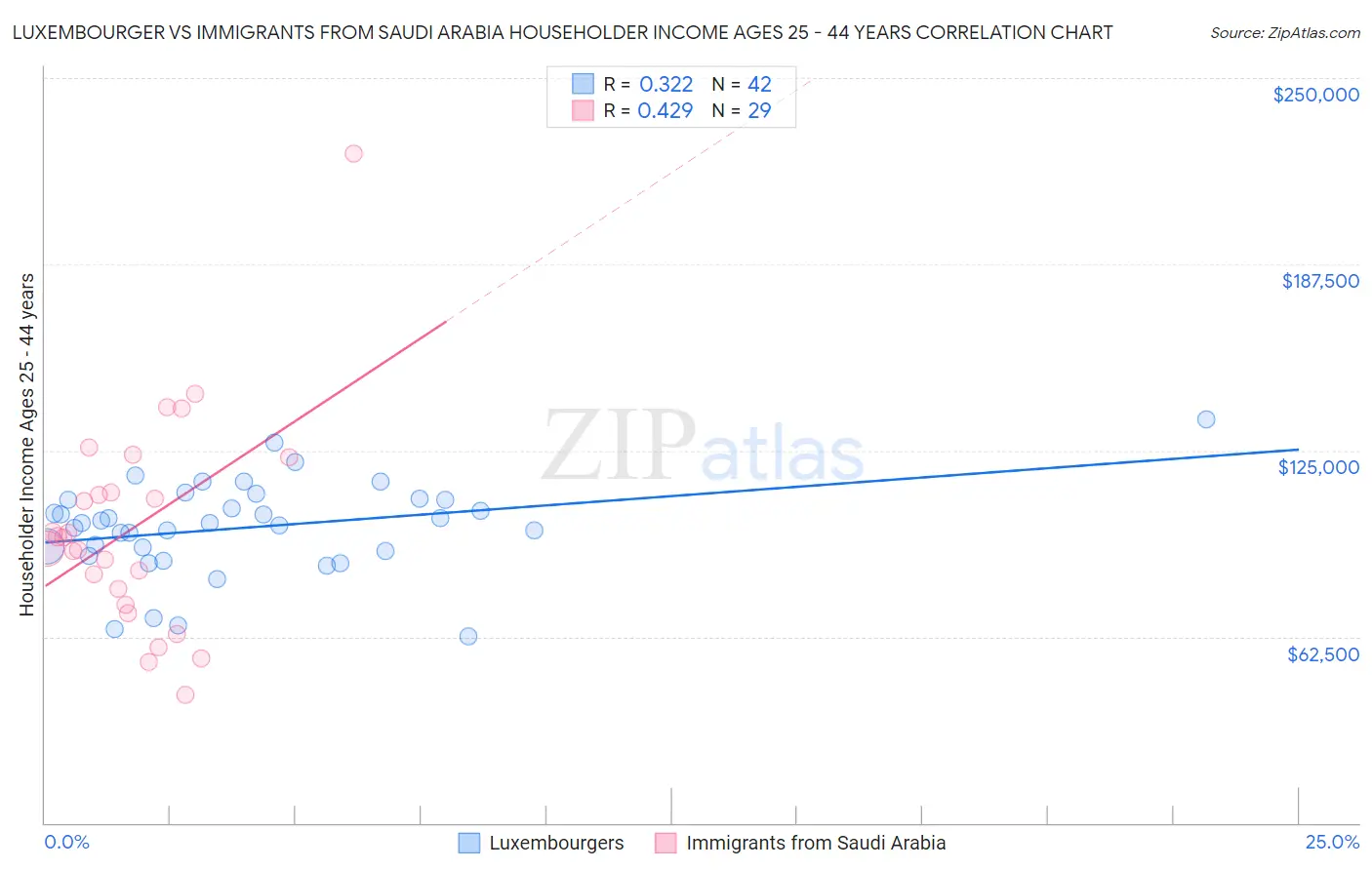 Luxembourger vs Immigrants from Saudi Arabia Householder Income Ages 25 - 44 years