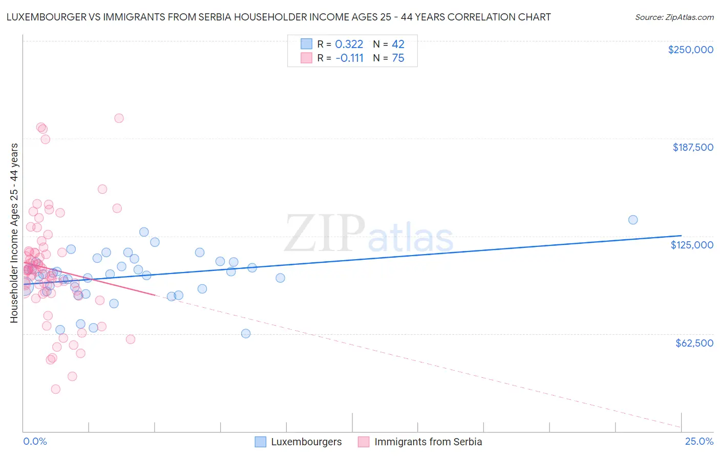 Luxembourger vs Immigrants from Serbia Householder Income Ages 25 - 44 years