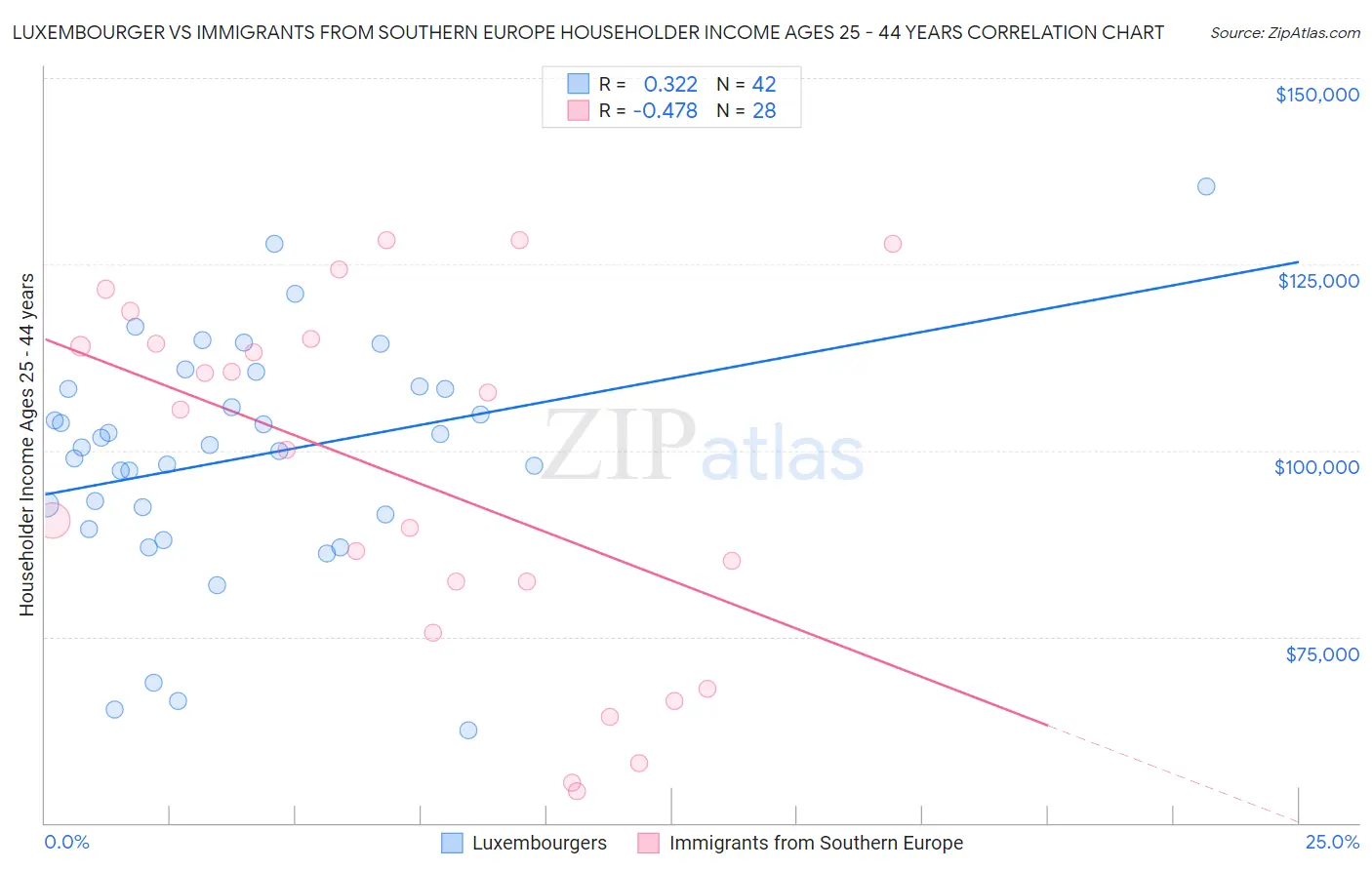 Luxembourger vs Immigrants from Southern Europe Householder Income Ages 25 - 44 years