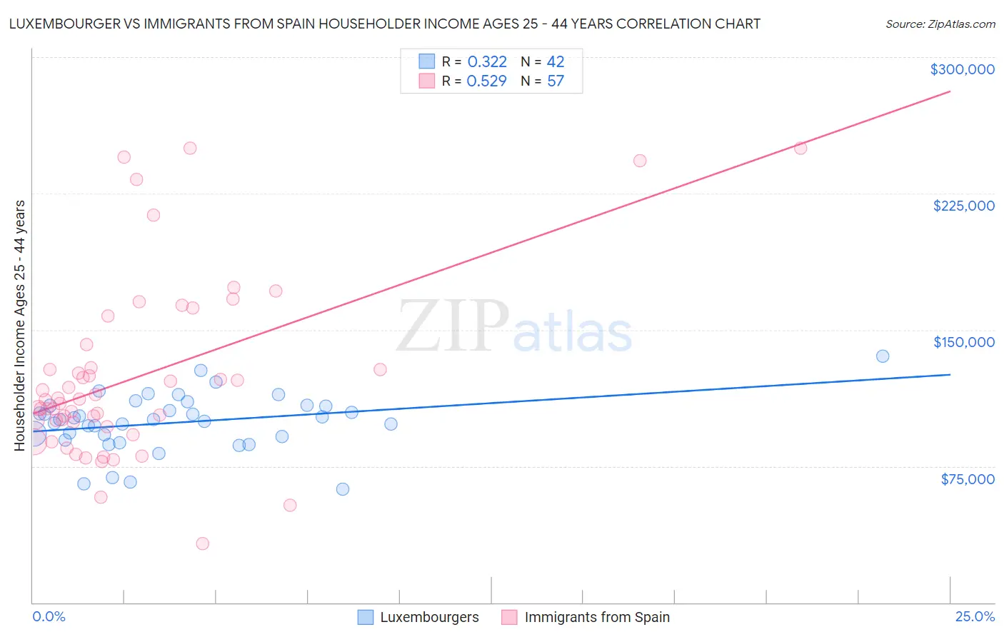 Luxembourger vs Immigrants from Spain Householder Income Ages 25 - 44 years