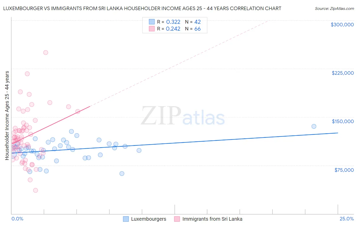 Luxembourger vs Immigrants from Sri Lanka Householder Income Ages 25 - 44 years