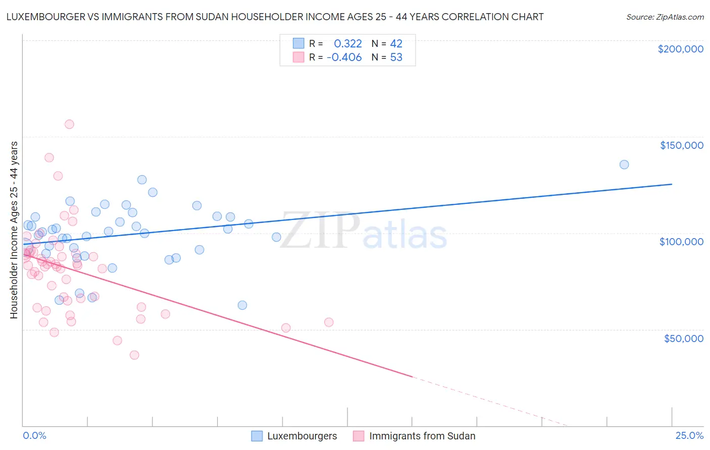 Luxembourger vs Immigrants from Sudan Householder Income Ages 25 - 44 years