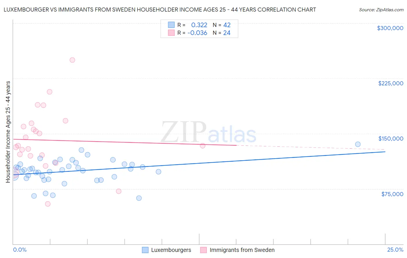 Luxembourger vs Immigrants from Sweden Householder Income Ages 25 - 44 years