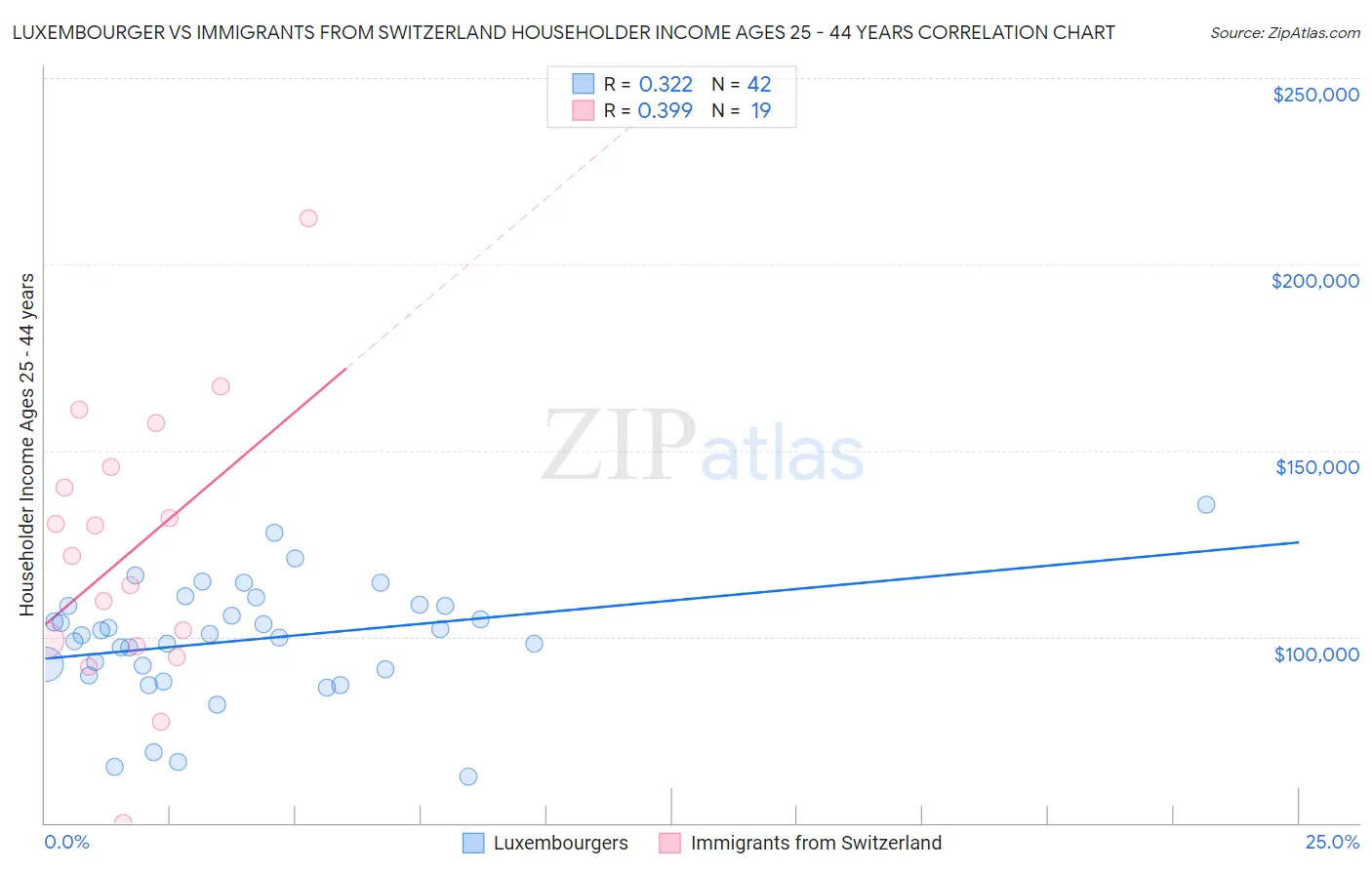 Luxembourger vs Immigrants from Switzerland Householder Income Ages 25 - 44 years