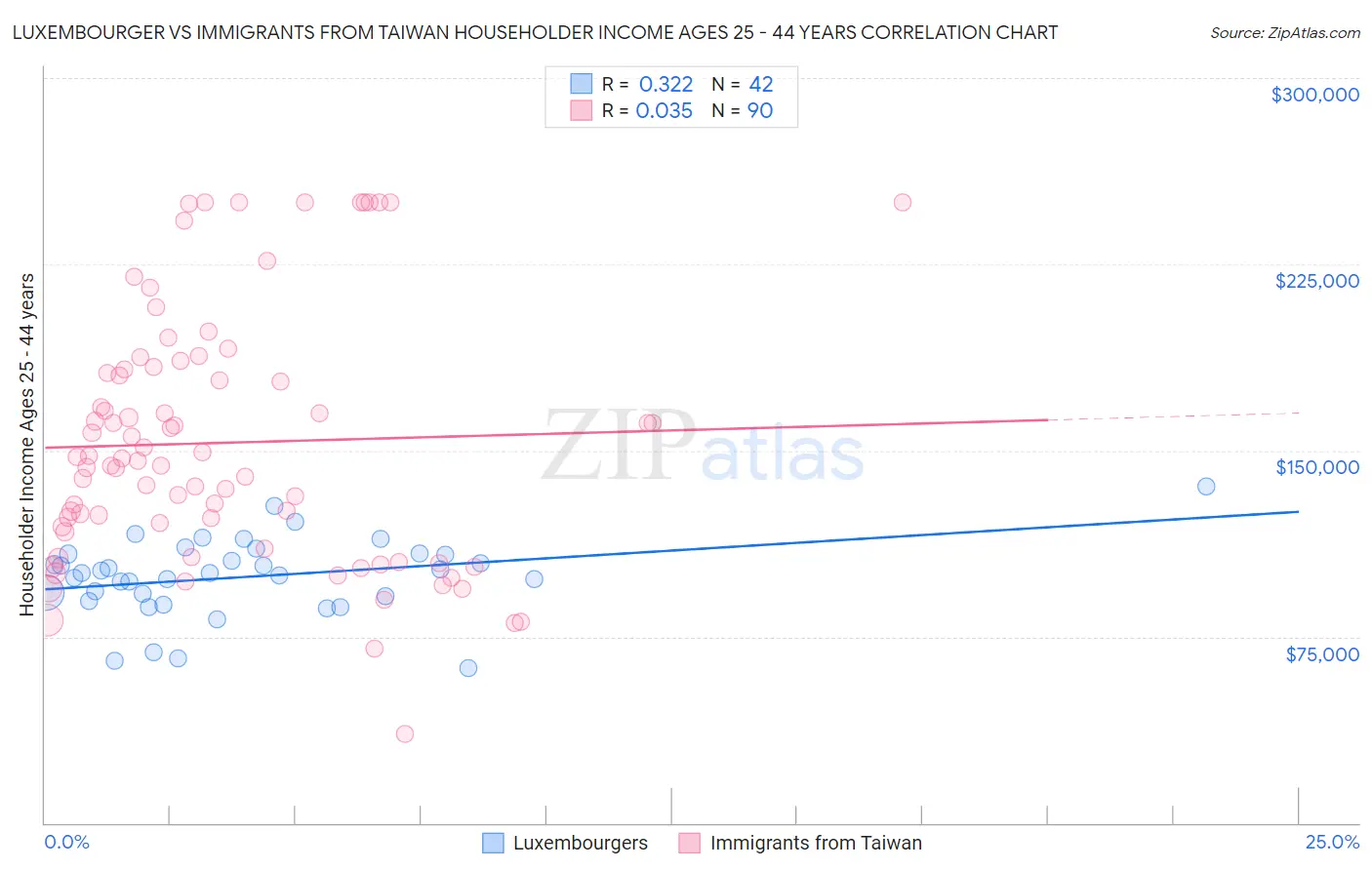 Luxembourger vs Immigrants from Taiwan Householder Income Ages 25 - 44 years