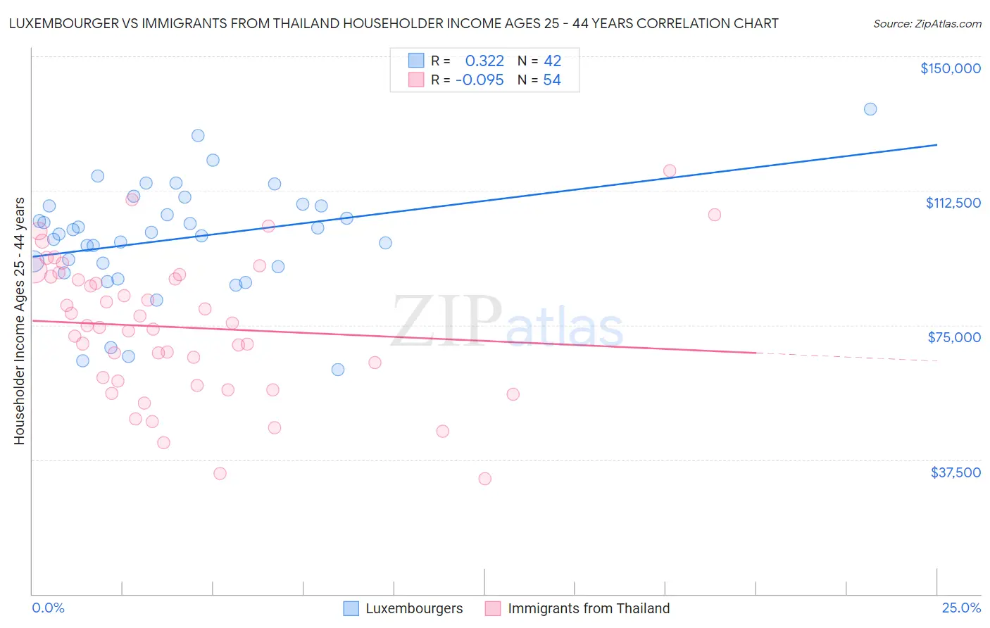Luxembourger vs Immigrants from Thailand Householder Income Ages 25 - 44 years