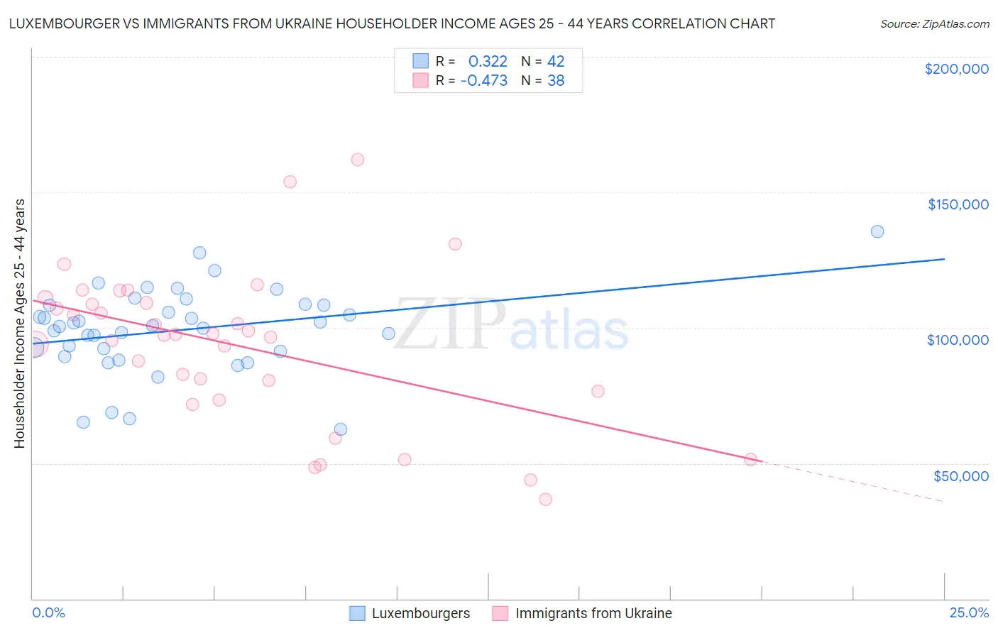 Luxembourger vs Immigrants from Ukraine Householder Income Ages 25 - 44 years