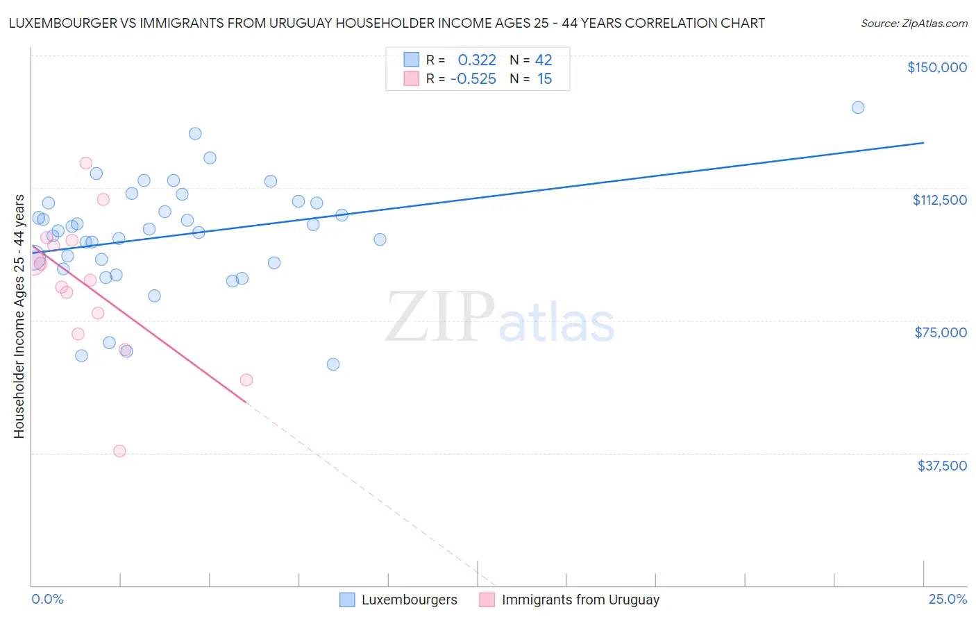 Luxembourger vs Immigrants from Uruguay Householder Income Ages 25 - 44 years