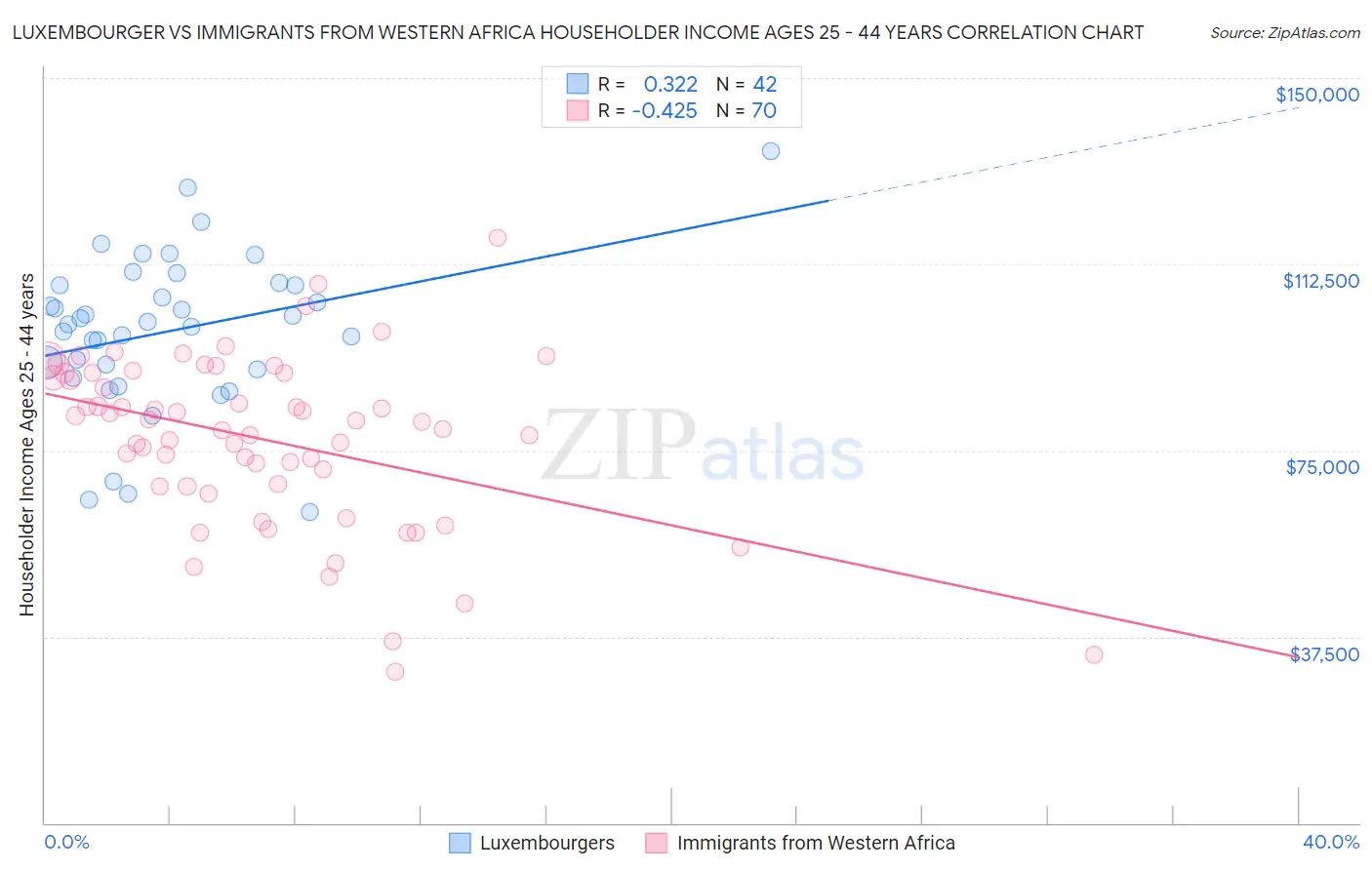 Luxembourger vs Immigrants from Western Africa Householder Income Ages 25 - 44 years