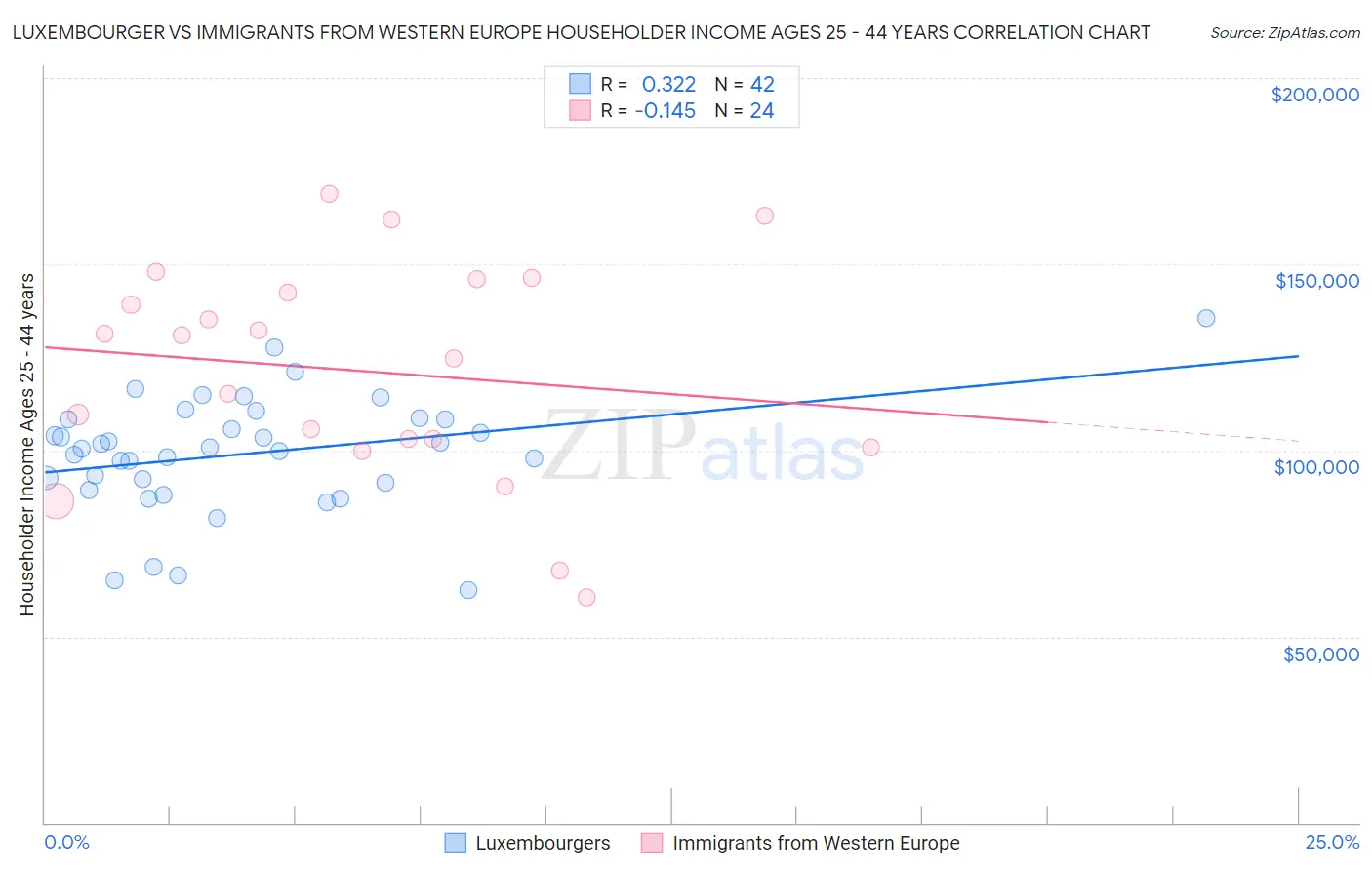 Luxembourger vs Immigrants from Western Europe Householder Income Ages 25 - 44 years