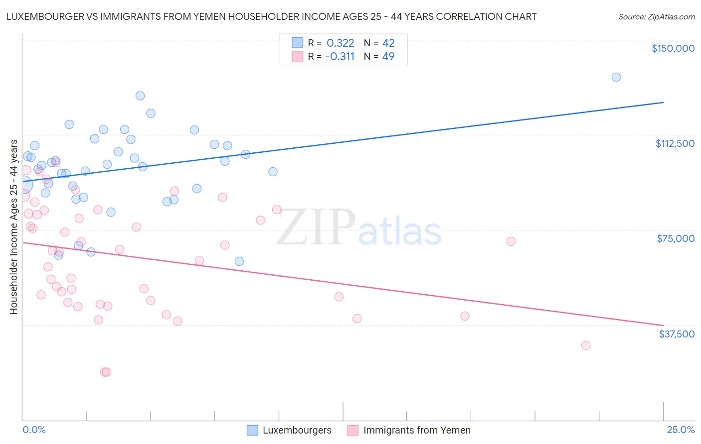 Luxembourger vs Immigrants from Yemen Householder Income Ages 25 - 44 years