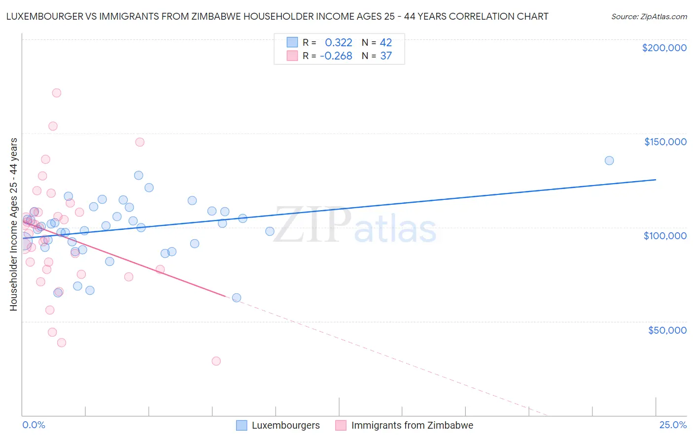 Luxembourger vs Immigrants from Zimbabwe Householder Income Ages 25 - 44 years