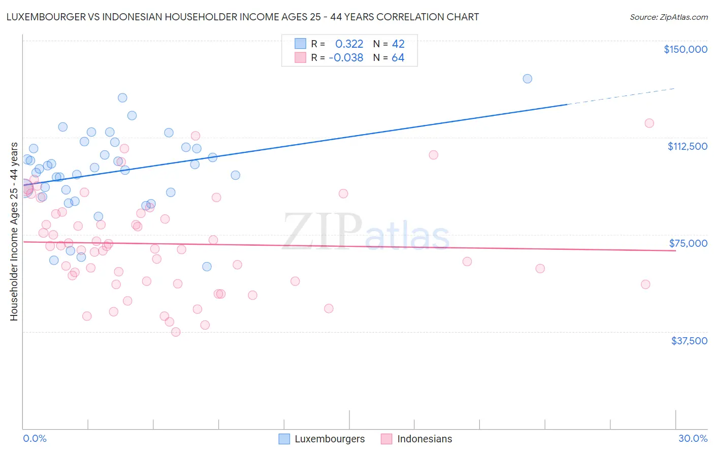 Luxembourger vs Indonesian Householder Income Ages 25 - 44 years