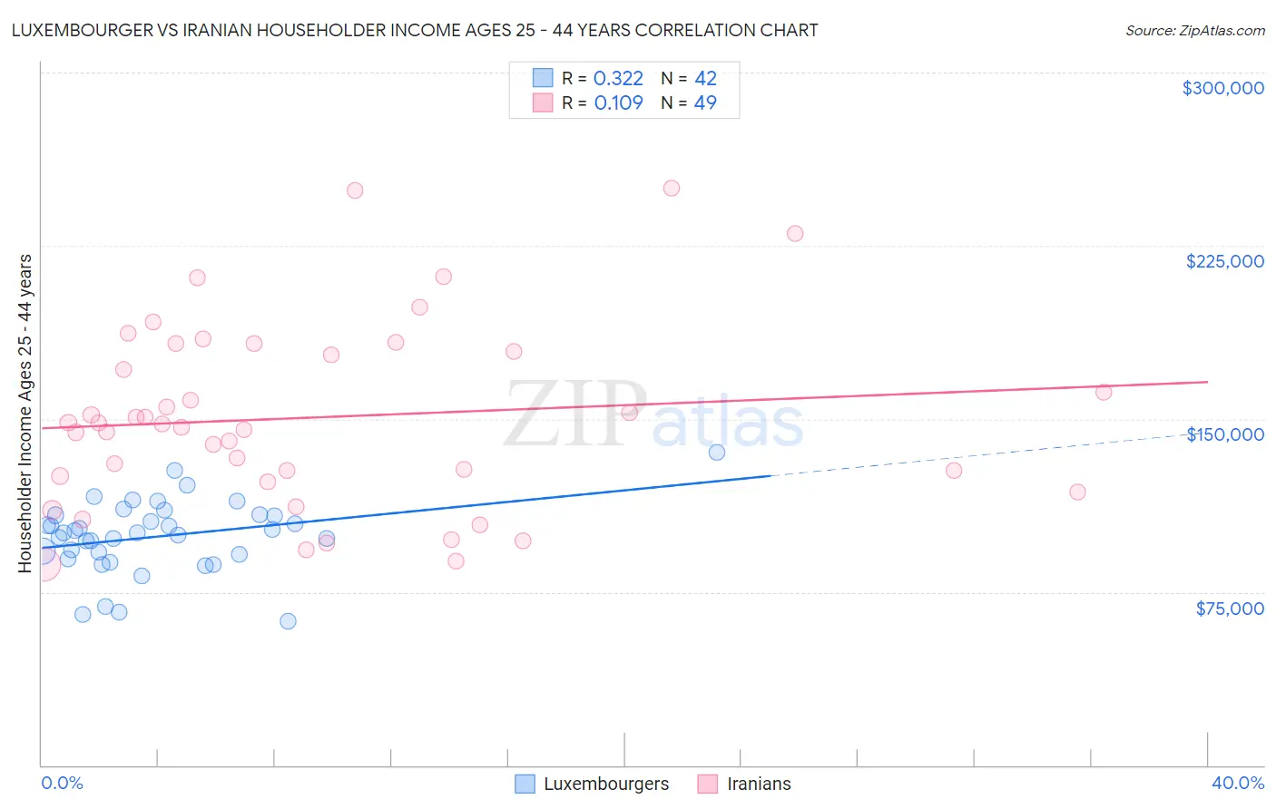 Luxembourger vs Iranian Householder Income Ages 25 - 44 years