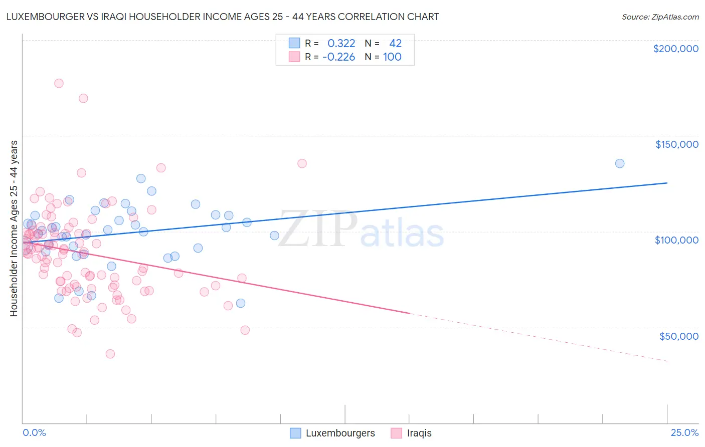 Luxembourger vs Iraqi Householder Income Ages 25 - 44 years