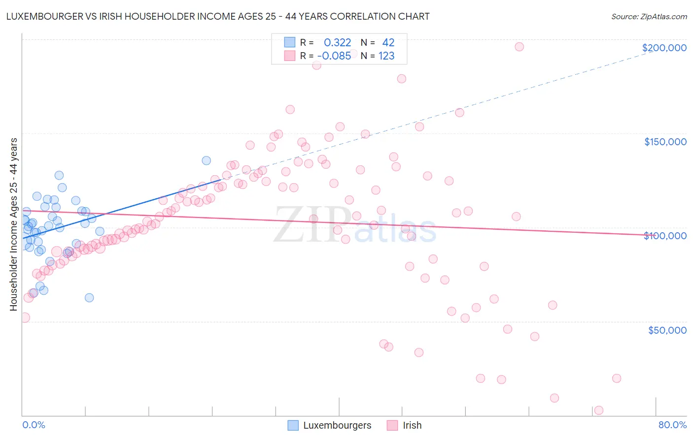 Luxembourger vs Irish Householder Income Ages 25 - 44 years