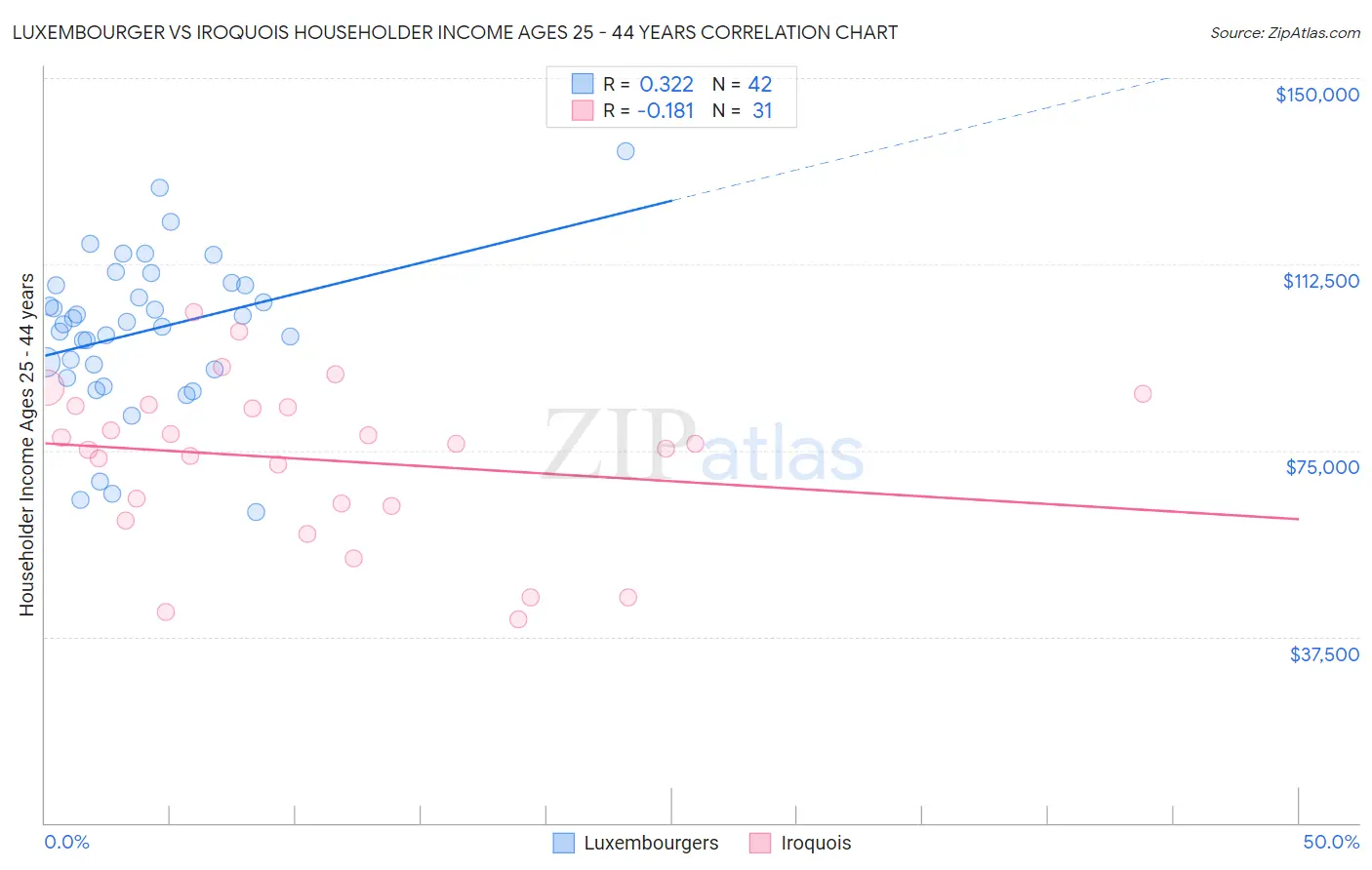 Luxembourger vs Iroquois Householder Income Ages 25 - 44 years