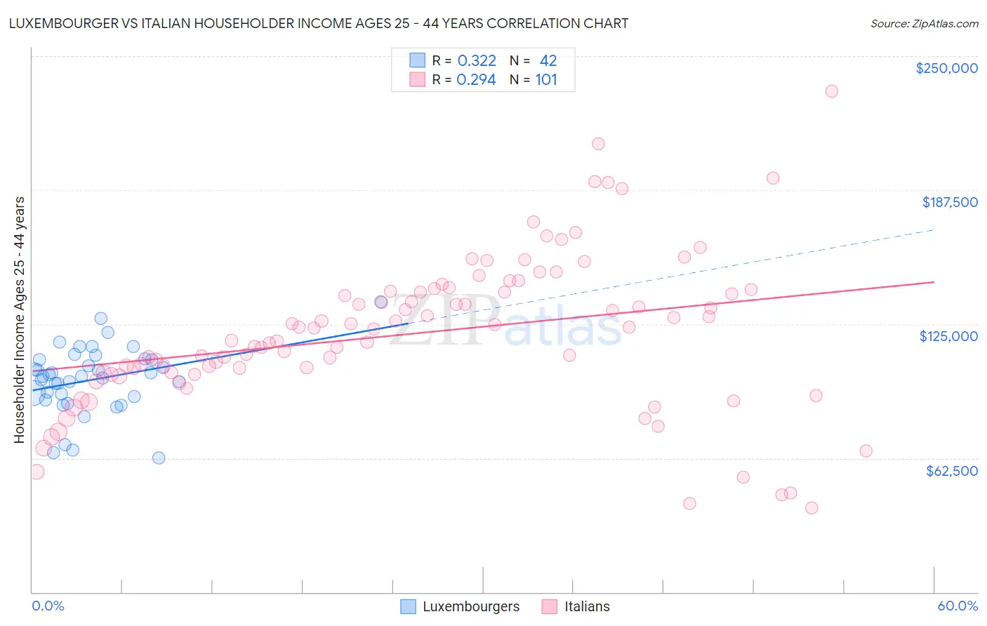 Luxembourger vs Italian Householder Income Ages 25 - 44 years
