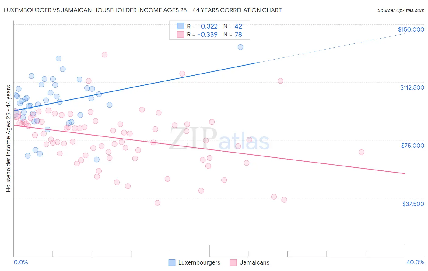 Luxembourger vs Jamaican Householder Income Ages 25 - 44 years