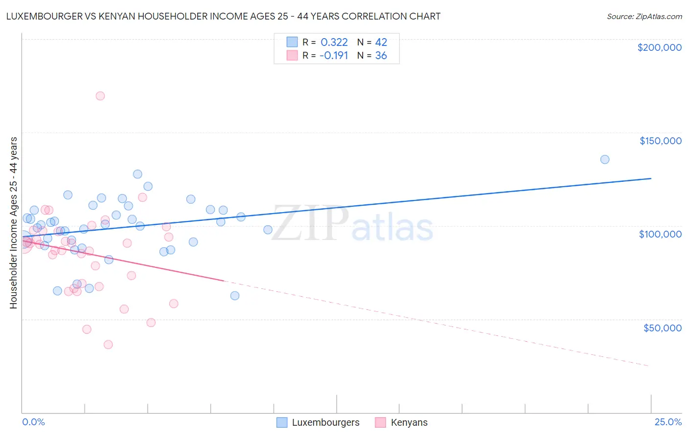 Luxembourger vs Kenyan Householder Income Ages 25 - 44 years