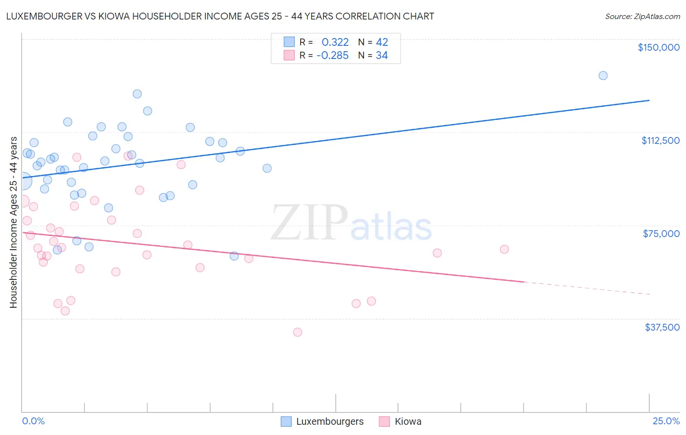 Luxembourger vs Kiowa Householder Income Ages 25 - 44 years