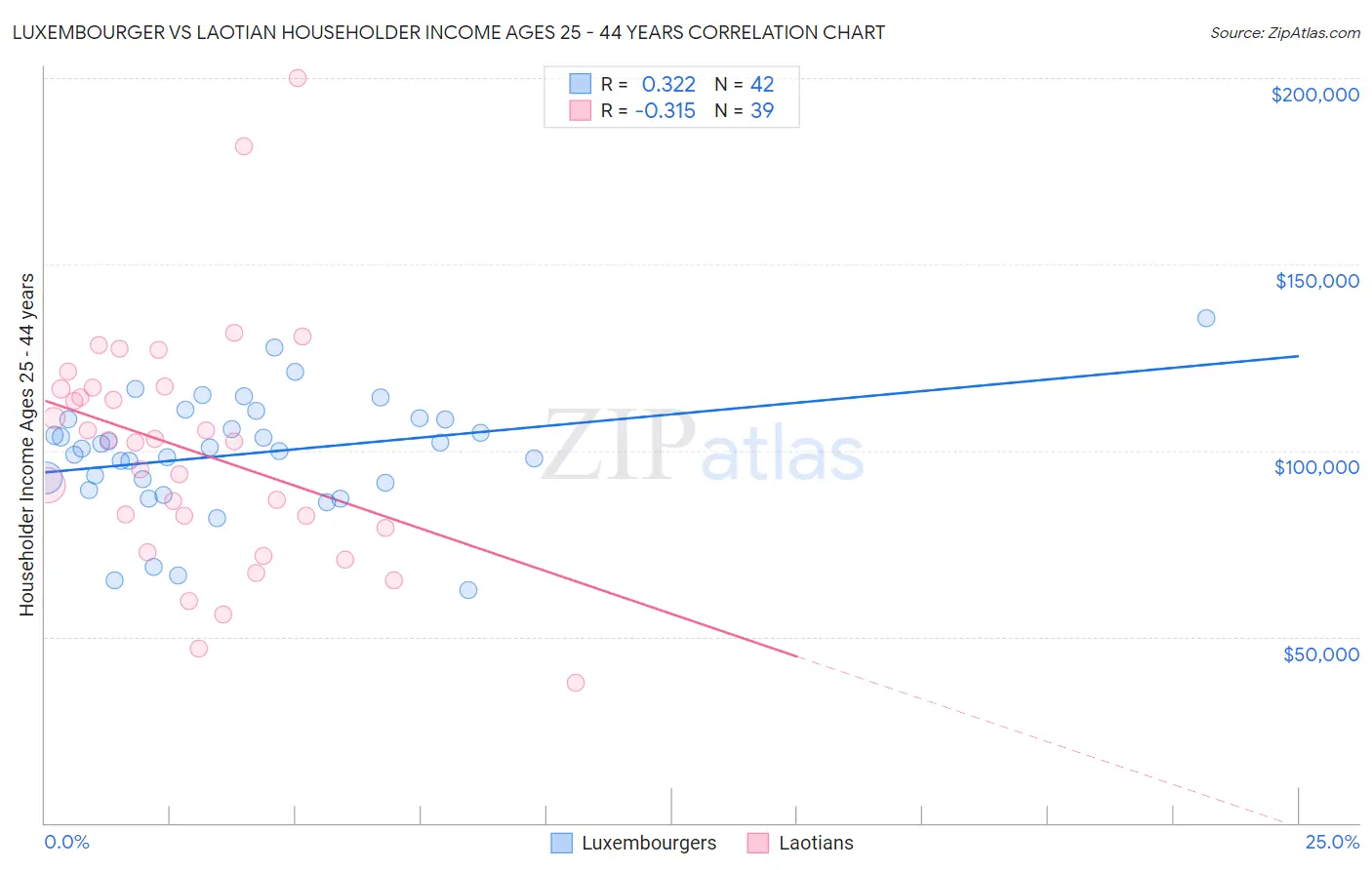 Luxembourger vs Laotian Householder Income Ages 25 - 44 years