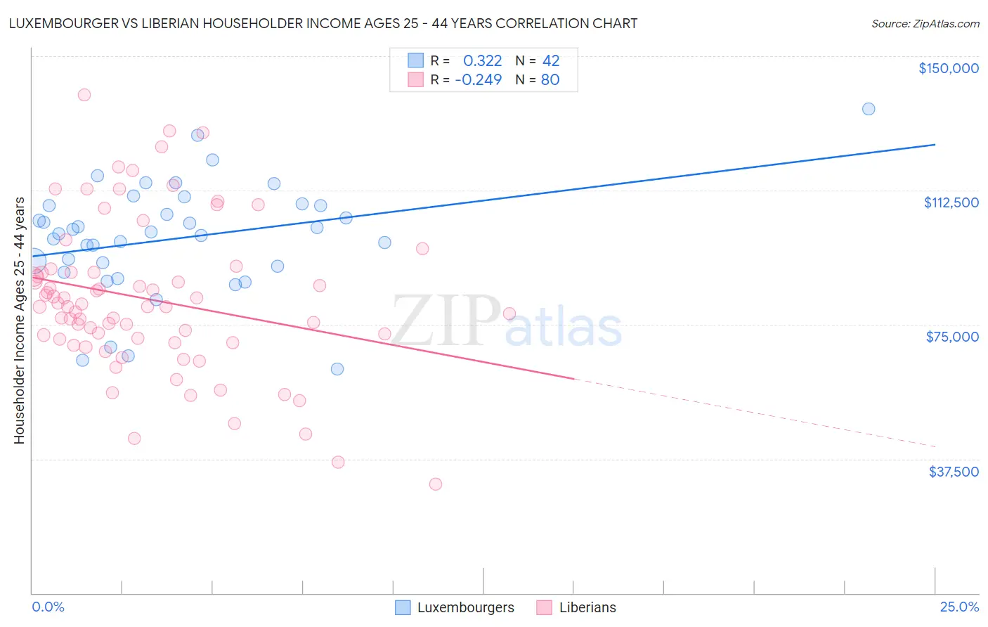 Luxembourger vs Liberian Householder Income Ages 25 - 44 years