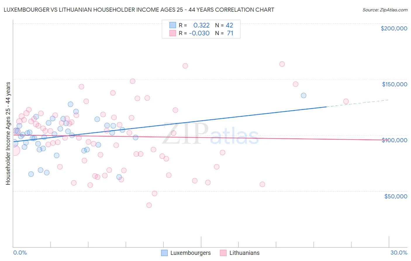 Luxembourger vs Lithuanian Householder Income Ages 25 - 44 years