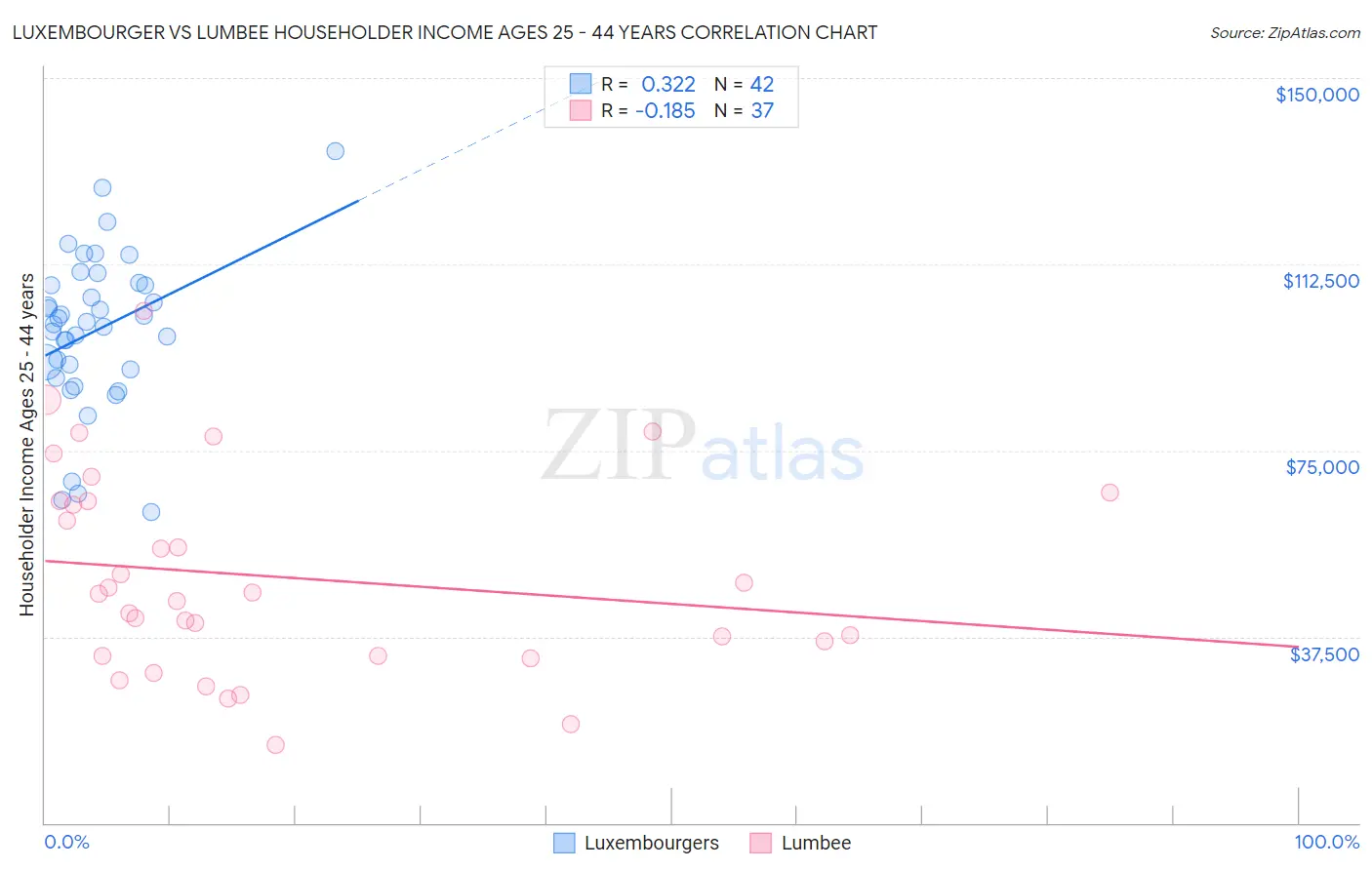 Luxembourger vs Lumbee Householder Income Ages 25 - 44 years