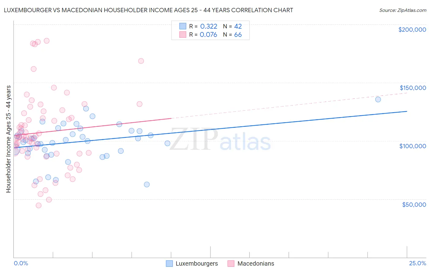 Luxembourger vs Macedonian Householder Income Ages 25 - 44 years
