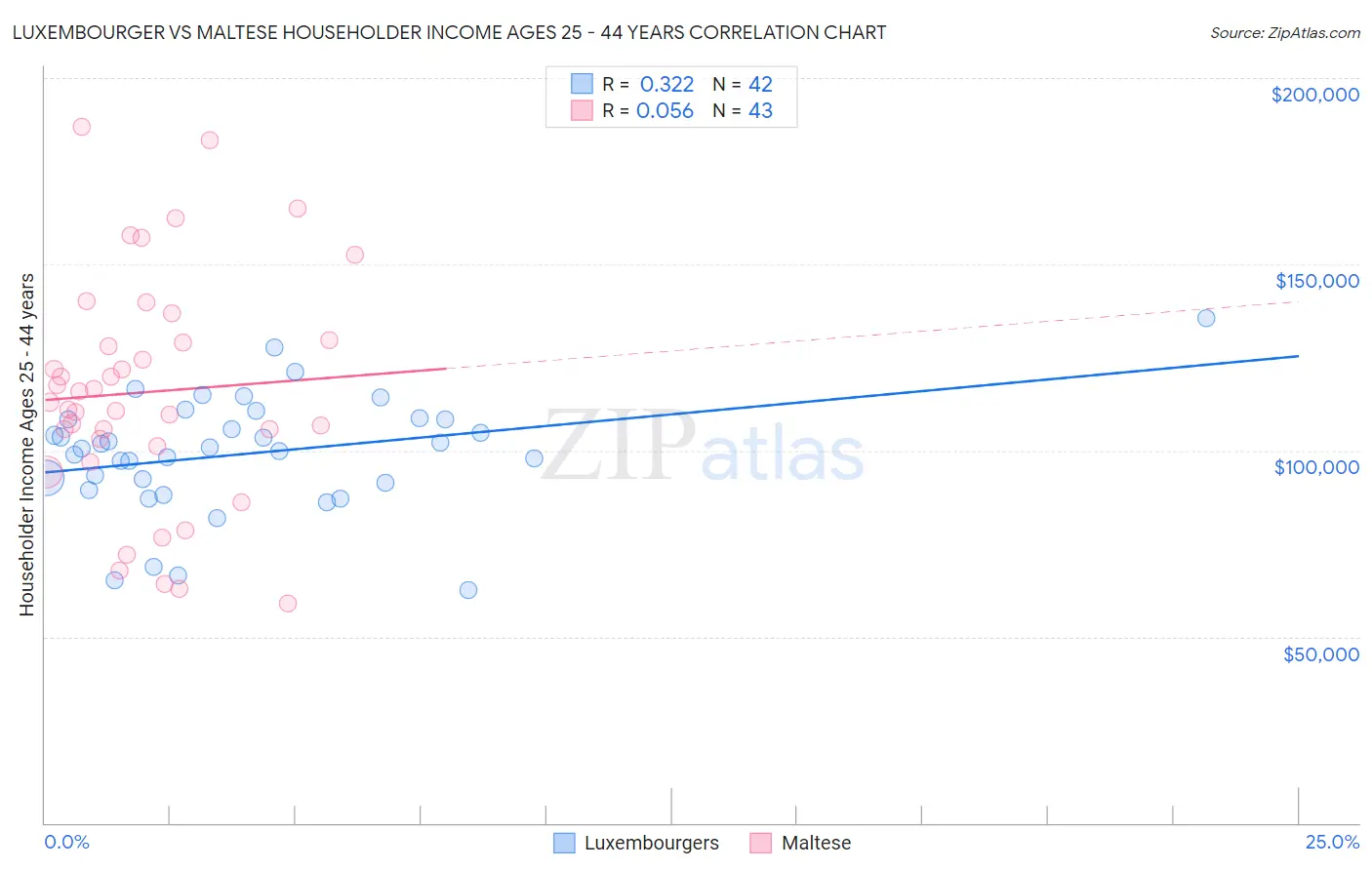 Luxembourger vs Maltese Householder Income Ages 25 - 44 years