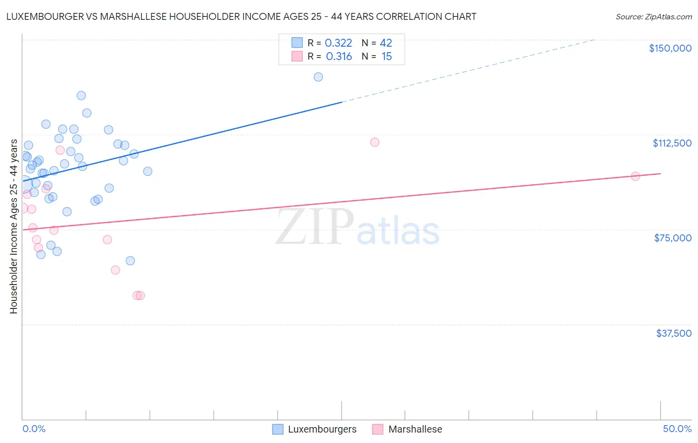 Luxembourger vs Marshallese Householder Income Ages 25 - 44 years