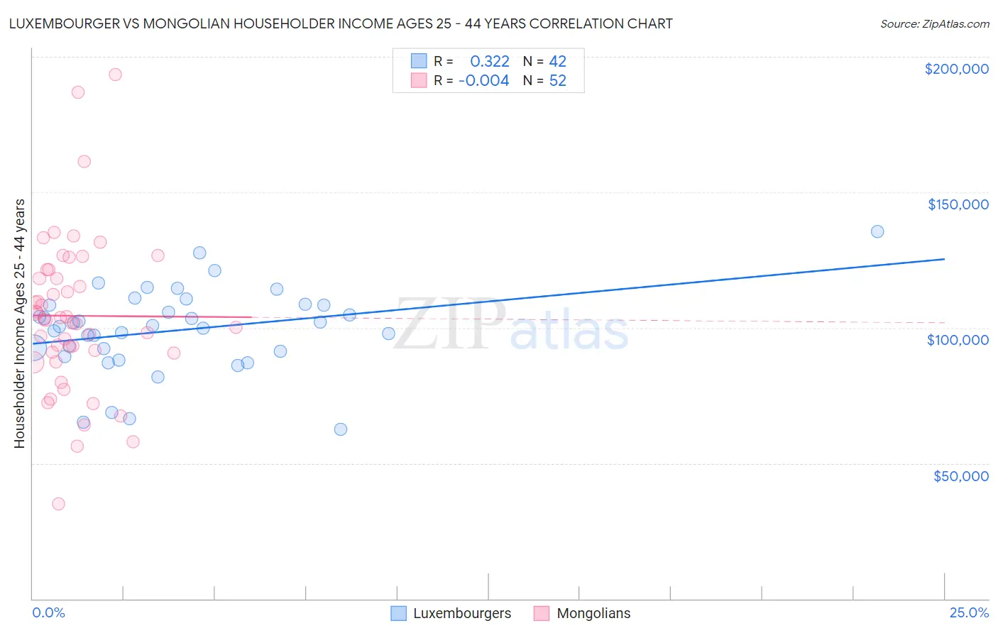 Luxembourger vs Mongolian Householder Income Ages 25 - 44 years