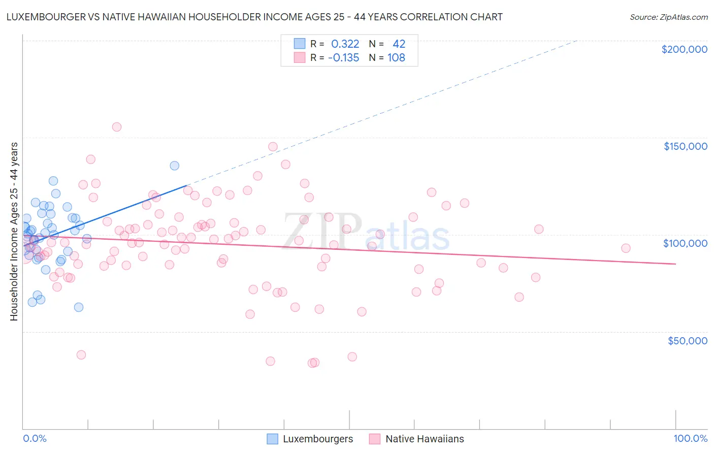 Luxembourger vs Native Hawaiian Householder Income Ages 25 - 44 years