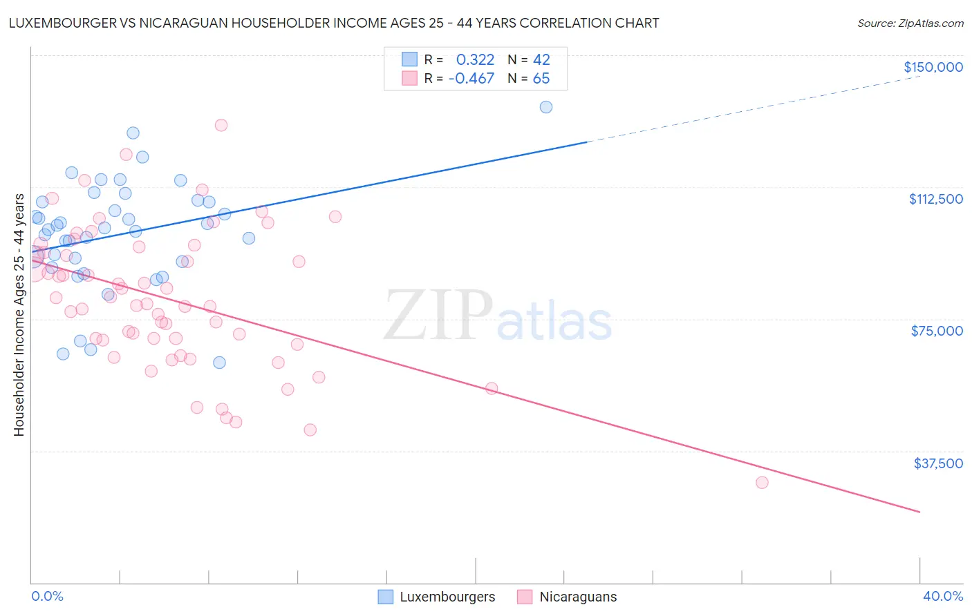 Luxembourger vs Nicaraguan Householder Income Ages 25 - 44 years