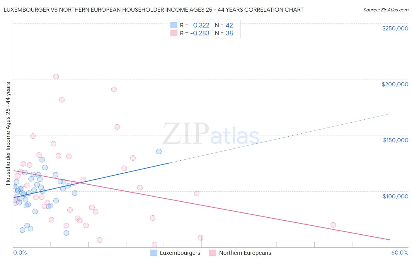 Luxembourger vs Northern European Householder Income Ages 25 - 44 years