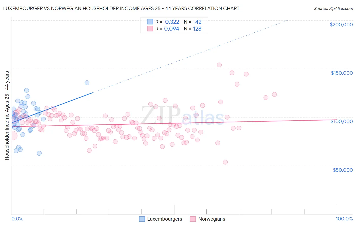 Luxembourger vs Norwegian Householder Income Ages 25 - 44 years