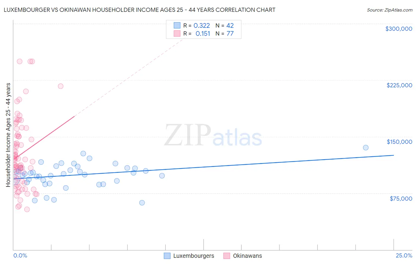 Luxembourger vs Okinawan Householder Income Ages 25 - 44 years