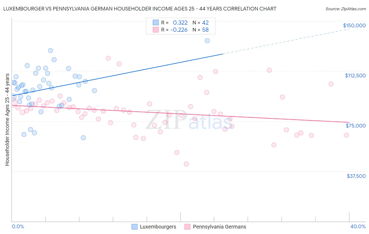 Luxembourger vs Pennsylvania German Householder Income Ages 25 - 44 years