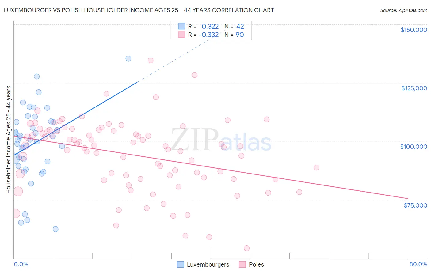 Luxembourger vs Polish Householder Income Ages 25 - 44 years