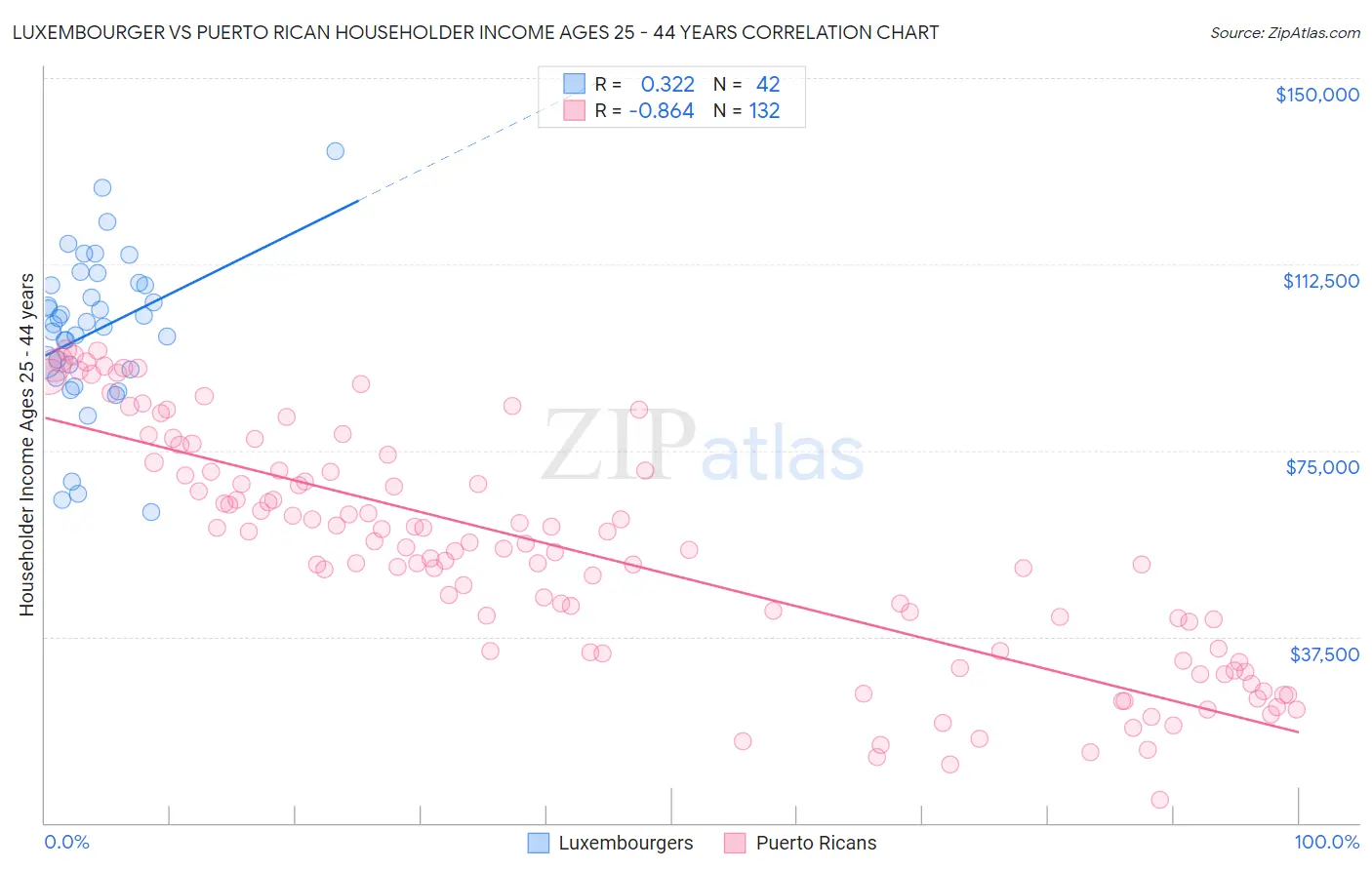 Luxembourger vs Puerto Rican Householder Income Ages 25 - 44 years