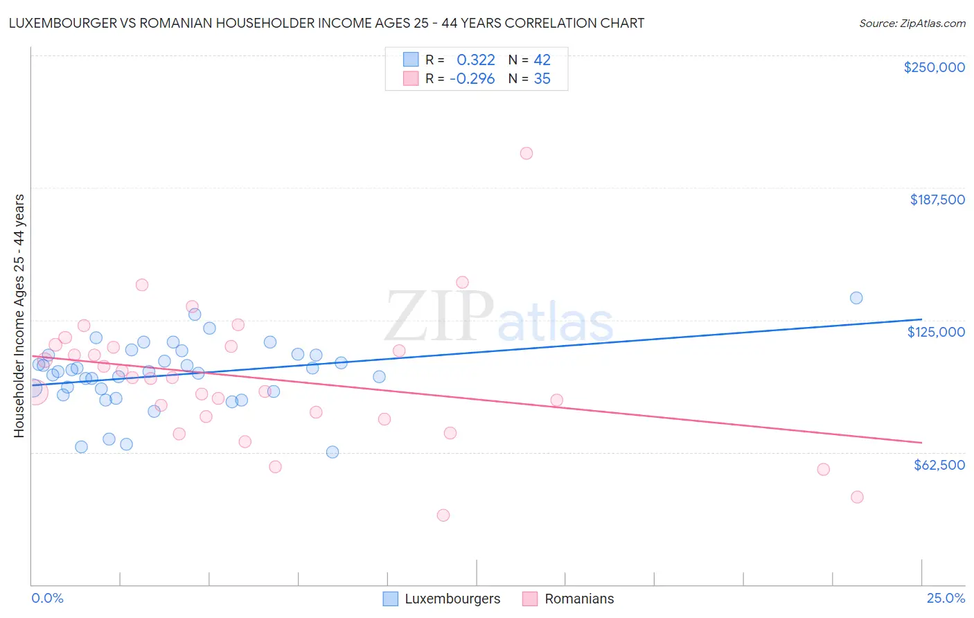 Luxembourger vs Romanian Householder Income Ages 25 - 44 years