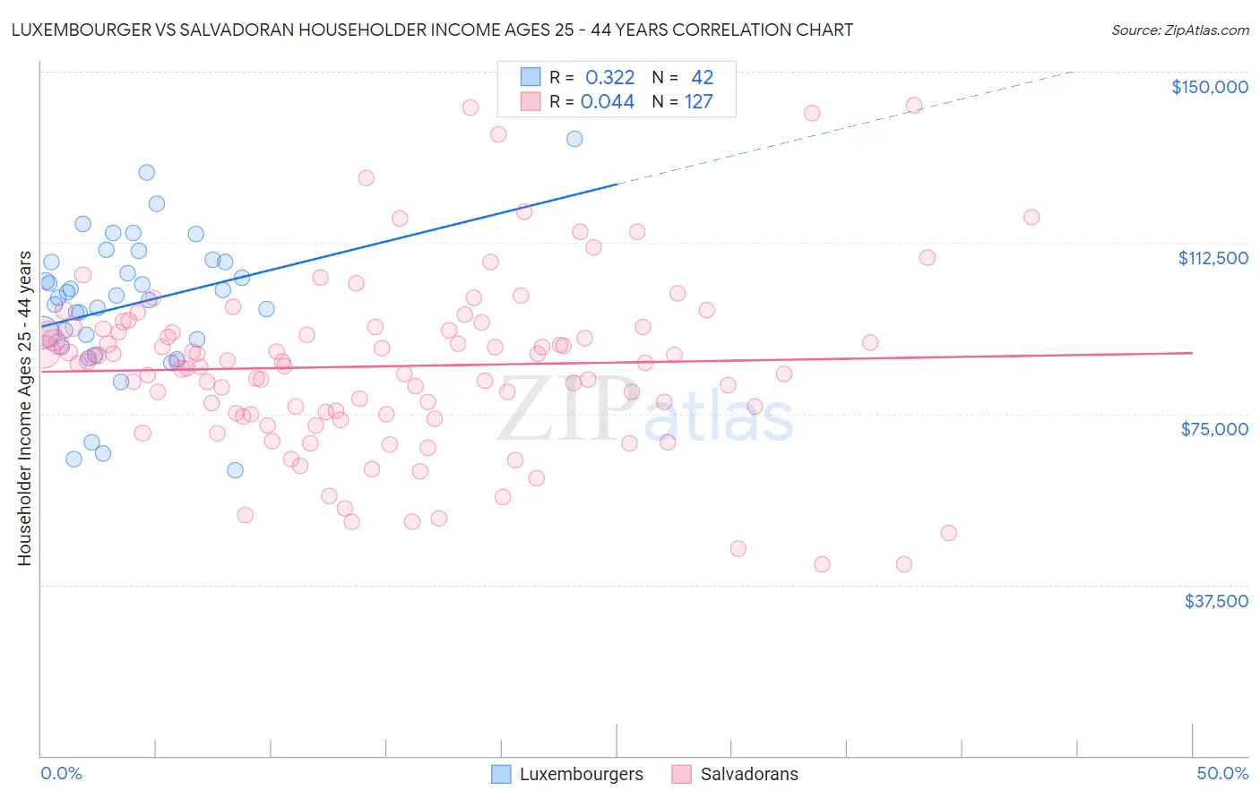 Luxembourger vs Salvadoran Householder Income Ages 25 - 44 years