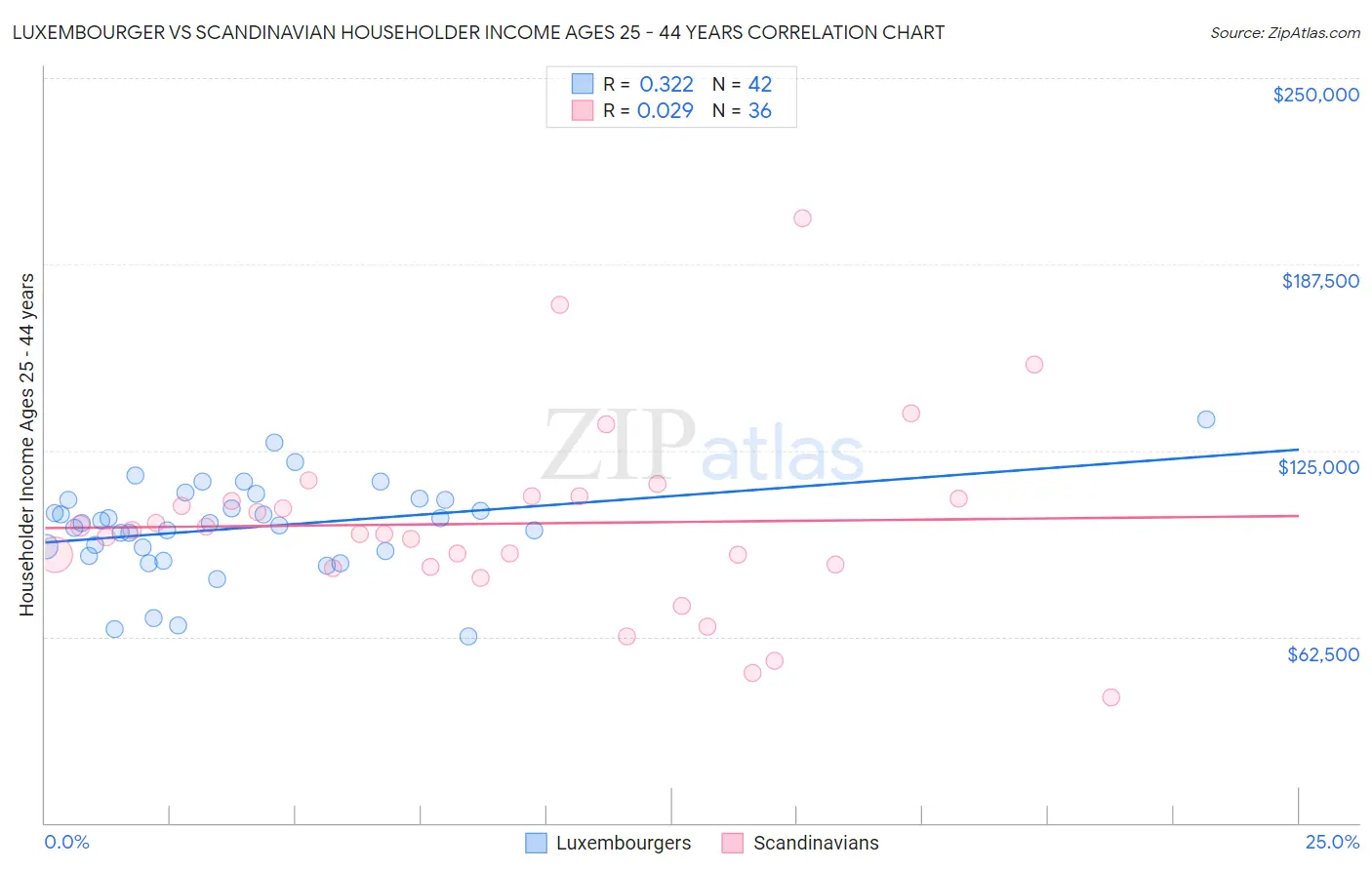 Luxembourger vs Scandinavian Householder Income Ages 25 - 44 years