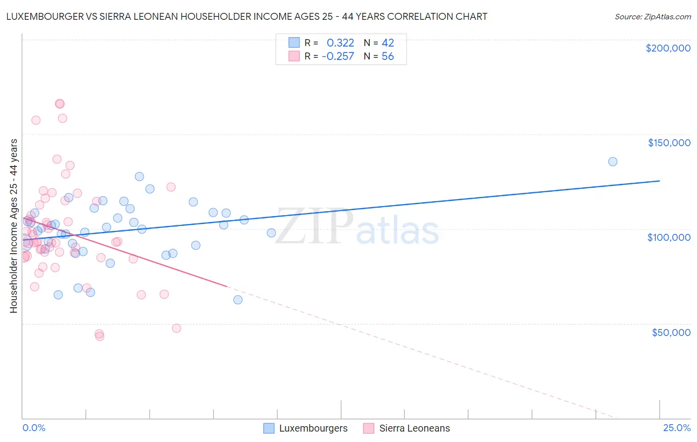 Luxembourger vs Sierra Leonean Householder Income Ages 25 - 44 years