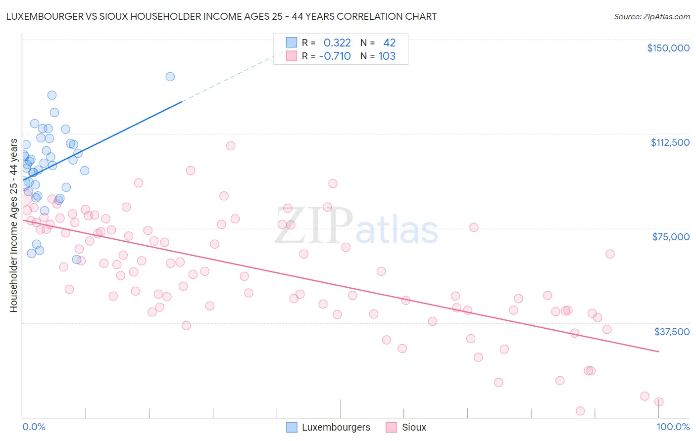 Luxembourger vs Sioux Householder Income Ages 25 - 44 years