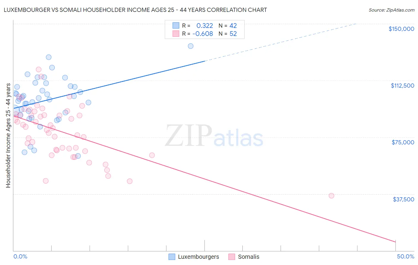 Luxembourger vs Somali Householder Income Ages 25 - 44 years