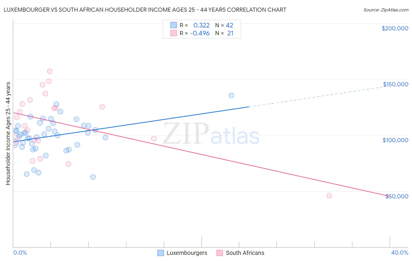 Luxembourger vs South African Householder Income Ages 25 - 44 years